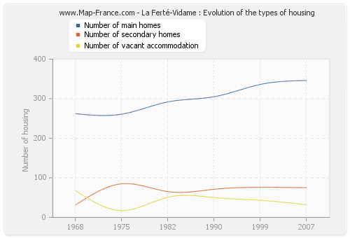 La Ferté-Vidame : Evolution of the types of housing